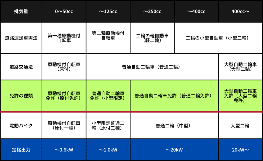 電動バイクの種類と必要な免許は以下の通りです： 1. 原動機付自転車（原付一種） ○ 定格出力：0.6kW以下 ○ 必要な免許：原動機付自転車免許 2. 小型限定普通二輪（原付二種） ○ 定格出力：1.0kW以下 ○ 必要な免許：小型限定普通二輪免許 3. 普通二輪（中型） ○ 定格出力：20kW以下 ○ 必要な免許：普通二輪免許 4. 大型二輪 ○ 定格出力：20kW超 ○ 必要な免許：大型二輪免許 例えば、原付バイクの免許で乗ることができる電動バイクを探している場合、定格出力が0.6kW以下のものを選択すれば問題ありません。